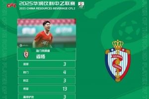 中乙官方：海门珂缔缘球员阎格上演帽子戏法，获第12轮最佳球员