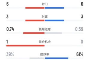 米兰半场2-0那不勒斯数据：射门6-6，射正3-3，控球率39%-61%